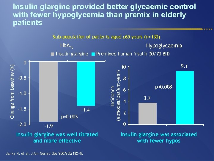 Insulin glargine provided better glycaemic control with fewer hypoglycemia than premix in elderly patients