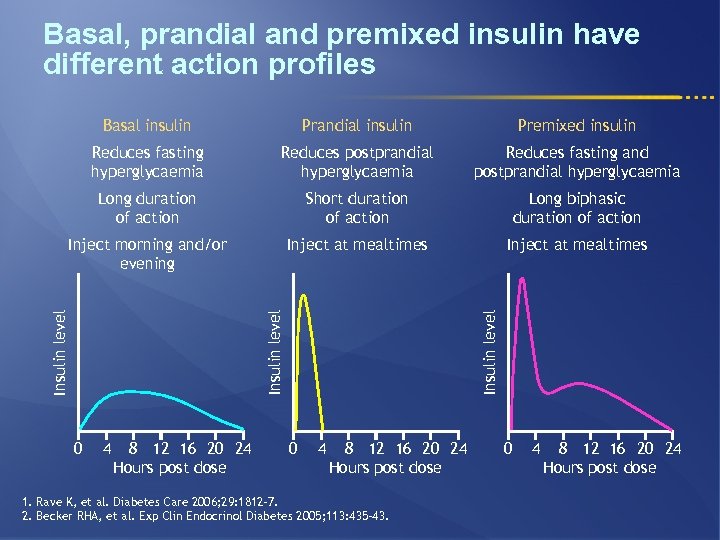 Basal, prandial and premixed insulin have different action profiles Prandial insulin Premixed insulin Reduces