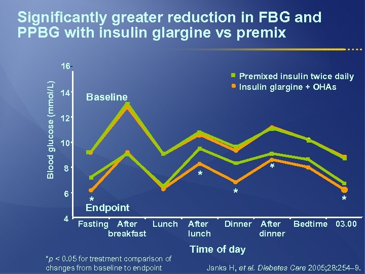 Significantly greater reduction in FBG and PPBG with insulin glargine vs premix 14 Premixed