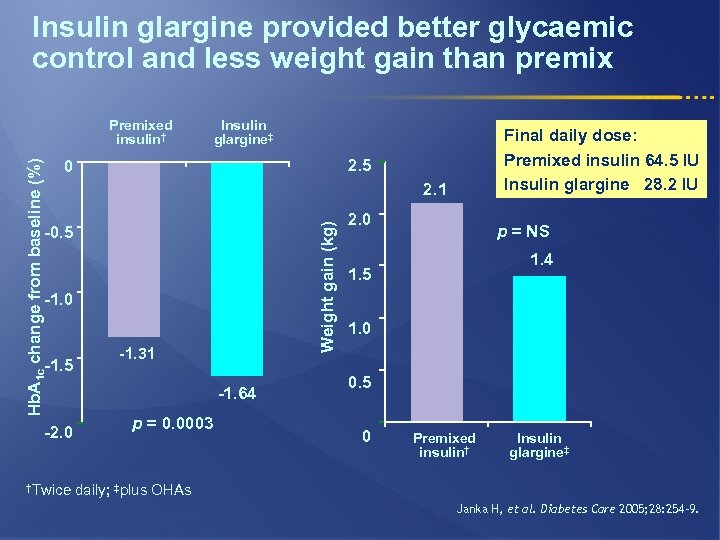 Insulin glargine provided better glycaemic control and less weight gain than premix Insulin glargine‡