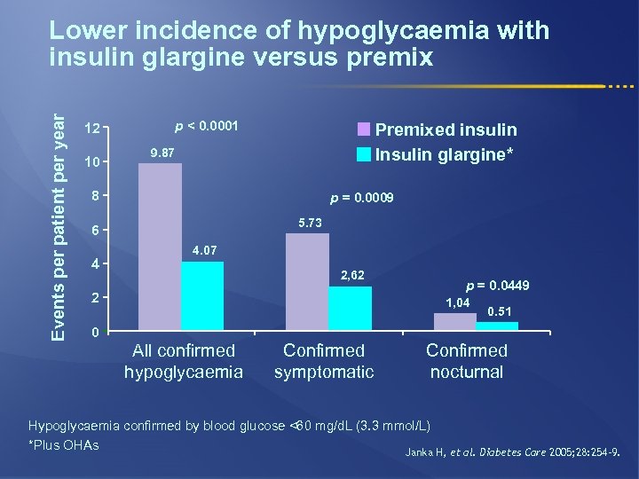 Events per patient per year Lower incidence of hypoglycaemia with insulin glargine versus premix