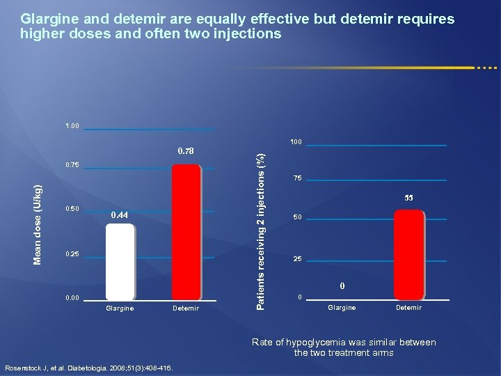Glargine and detemir are equally effective but detemir requires higher doses and often two