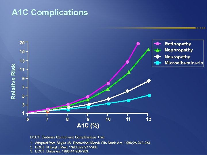 A 1 C Complications 20 Retinopathy Nephropathy Neuropathy Microalbuminuria Relative Risk 15 13 11