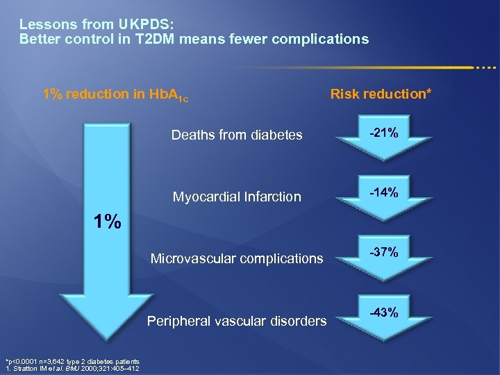 Lessons from UKPDS: Better control in T 2 DM means fewer complications 1% reduction