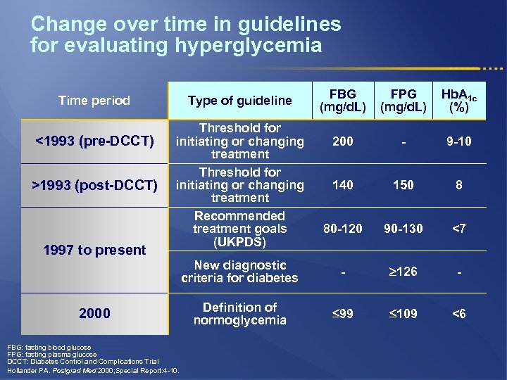 Change over time in guidelines for evaluating hyperglycemia <1993 (pre-DCCT) >1993 (post-DCCT) 1997 to