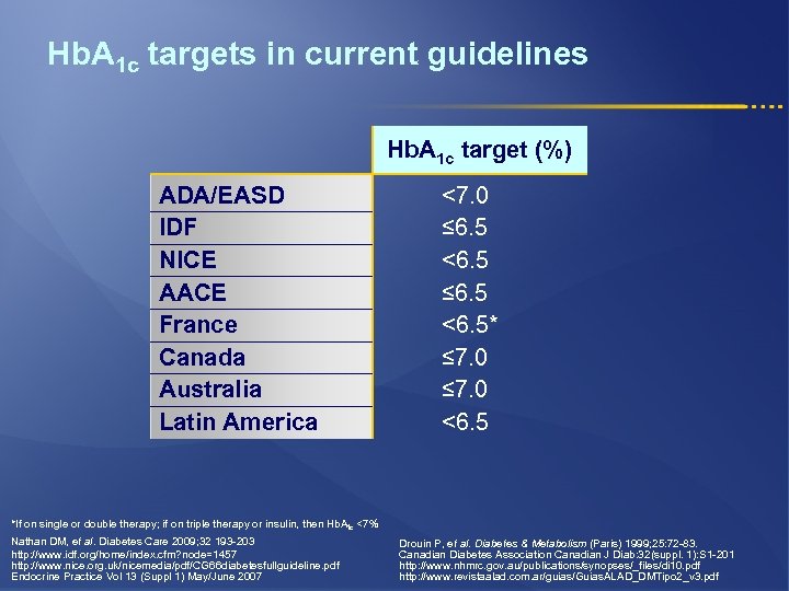 Hb. A 1 c targets in current guidelines Hb. A 1 c target (%)