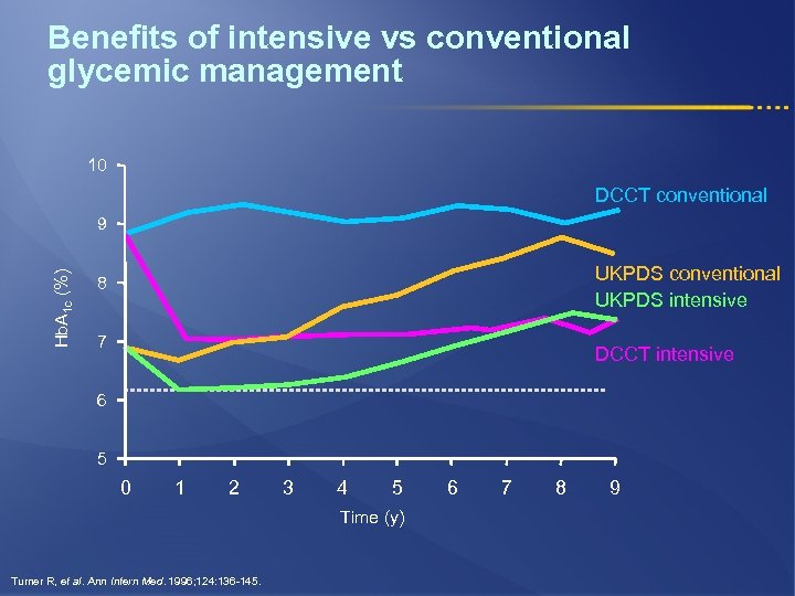 Benefits of intensive vs conventional glycemic management 10 DCCT conventional Hb. A 1 c