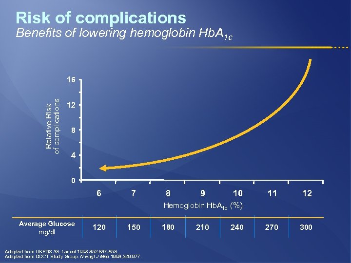 Risk of complications Benefits of lowering hemoglobin Hb. A 1 c Relative Risk of