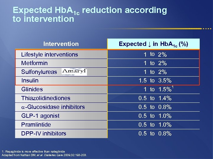 Expected Hb. A 1 c reduction according to intervention Intervention Lifestyle interventions Metformin Sulfonylureas
