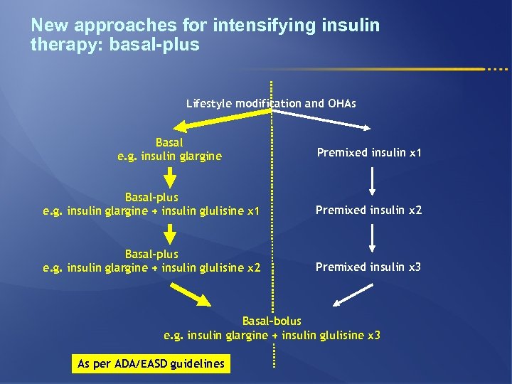 New approaches for intensifying insulin therapy: basal-plus Lifestyle modification and OHAs Basal e. g.