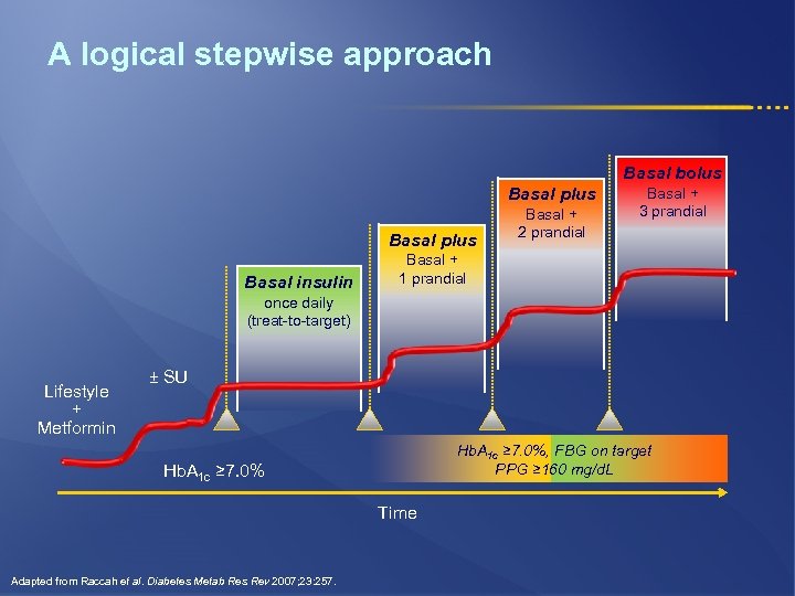A logical stepwise approach Basal bolus Basal plus Basal insulin Basal + 2 prandial