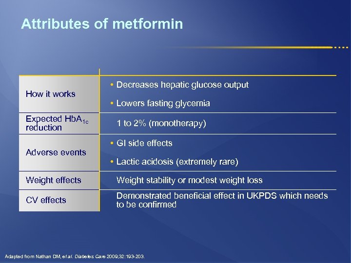 Attributes of metformin How it works Expected Hb. A 1 c reduction Adverse events