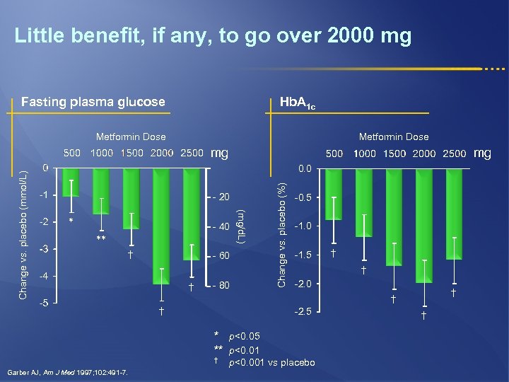 Little benefit, if any, to go over 2000 mg Fasting plasma glucose Hb. A