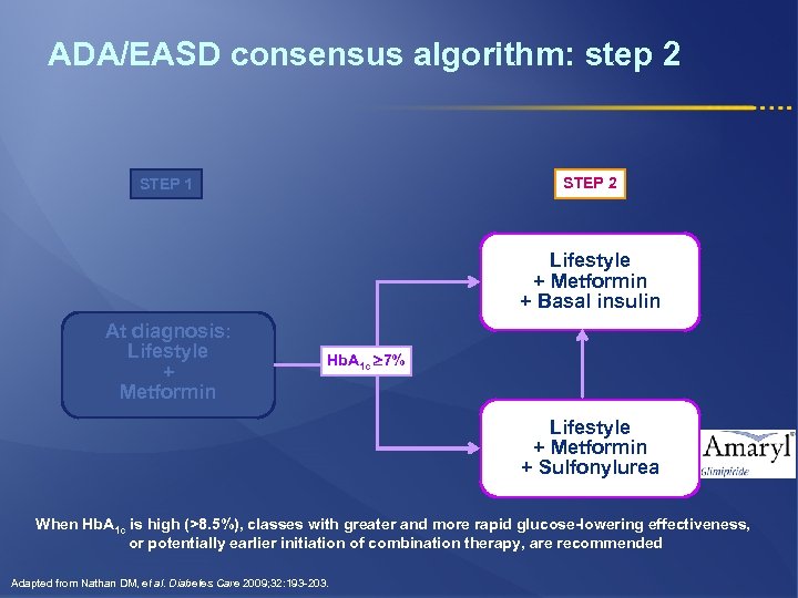 ADA/EASD consensus algorithm: step 2 STEP 1 Lifestyle + Metformin + Basal insulin At