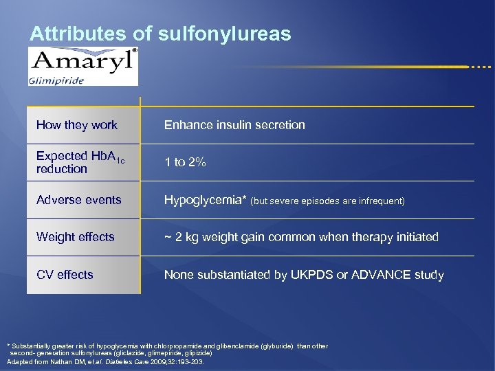 Attributes of sulfonylureas How they work Enhance insulin secretion Expected Hb. A 1 c