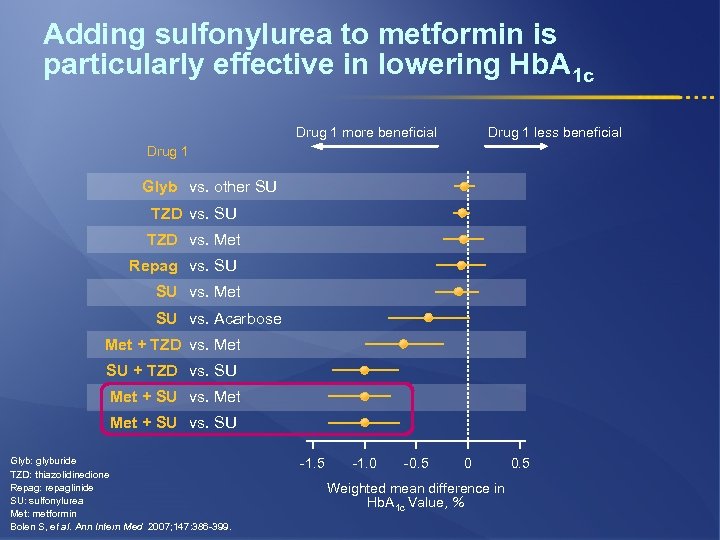 Adding sulfonylurea to metformin is particularly effective in lowering Hb. A 1 c Drug