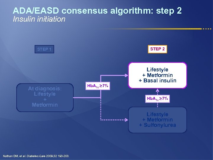 ADA/EASD consensus algorithm: step 2 Insulin initiation STEP 2 STEP 1 At diagnosis: Lifestyle