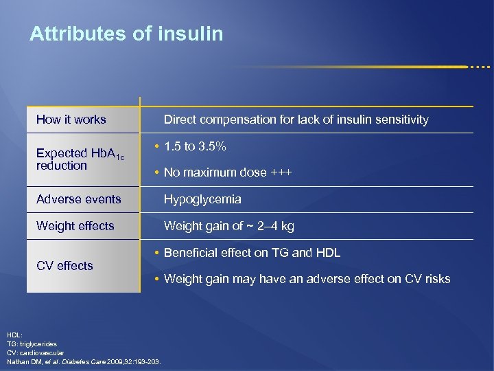 Attributes of insulin How it works Expected Hb. A 1 c reduction Direct compensation