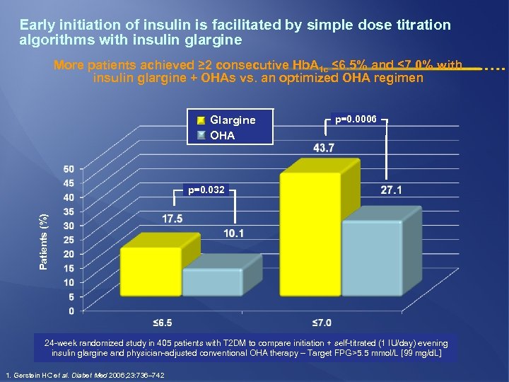 Early initiation of insulin is facilitated by simple dose titration algorithms with insulin glargine