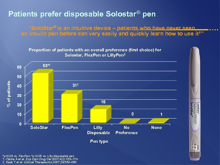 Patients prefer disposable Solostar® pen “Solo. Star® is an intuitive device – patients who