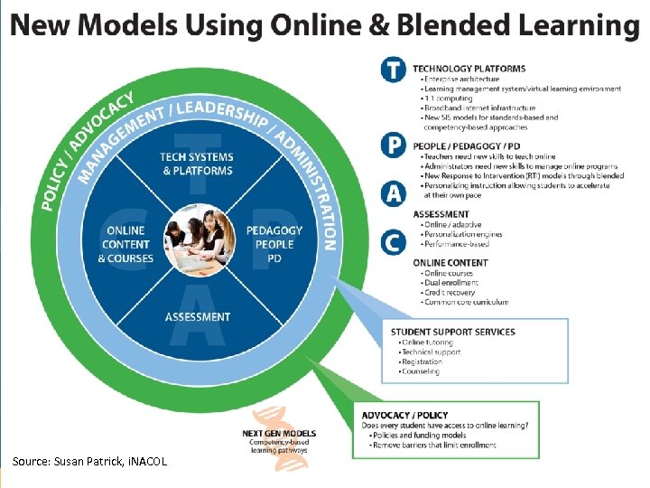 www. inacol. org Source: Susan Patrick, i. NACOL 