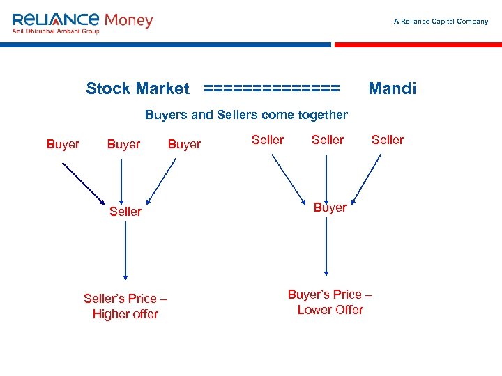 A Reliance Capital Company Stock Market ======= Mandi Buyers and Sellers come together Buyer