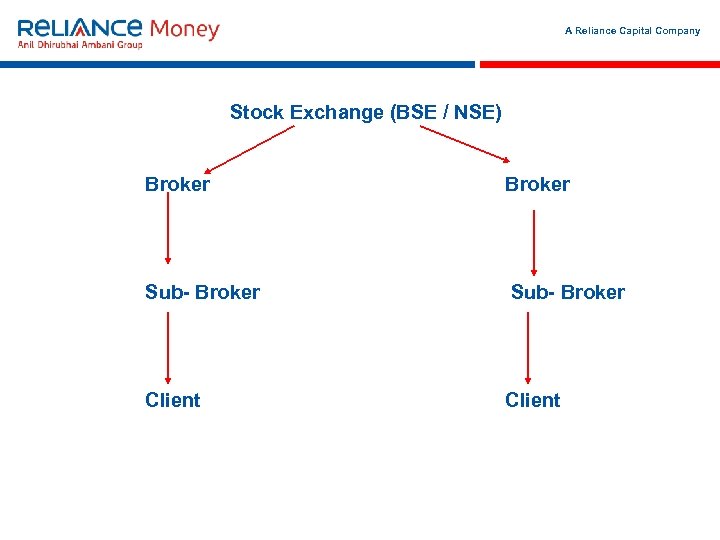 A Reliance Capital Company Stock Exchange (BSE / NSE) Broker Sub- Broker Client 