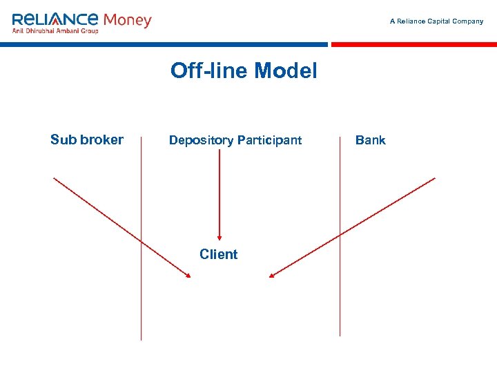 A Reliance Capital Company Off-line Model Sub broker Depository Participant Client Bank 