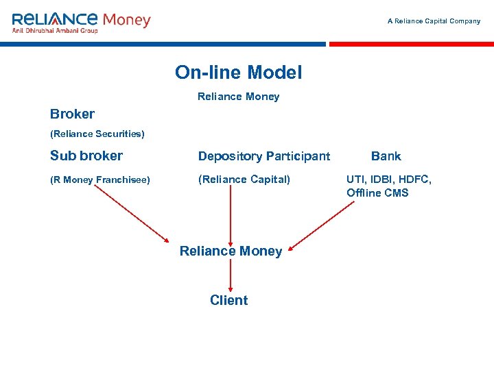 A Reliance Capital Company On-line Model Reliance Money Broker (Reliance Securities) Sub broker Depository