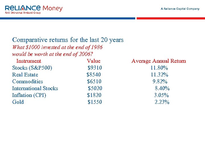 A Reliance Capital Company Comparative returns for the last 20 years What $1000 invested