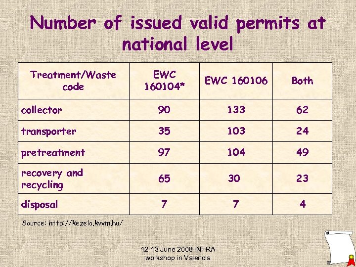 Number of issued valid permits at national level Treatment/Waste code EWC 160104* EWC 160106