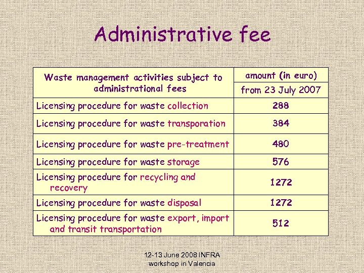 Administrative fee Waste management activities subject to administrational fees amount (in euro) from 23