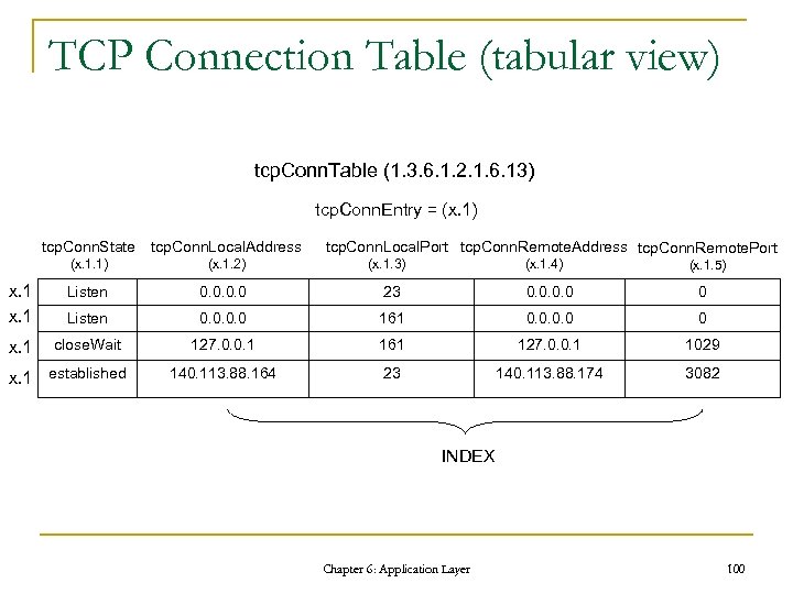 TCP Connection Table (tabular view) tcp. Conn. Table (1. 3. 6. 1. 2. 1.