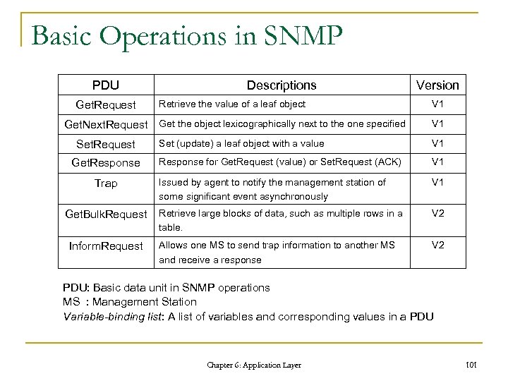 Basic Operations in SNMP PDU Get. Request Get. Next. Request Set. Request Get. Response