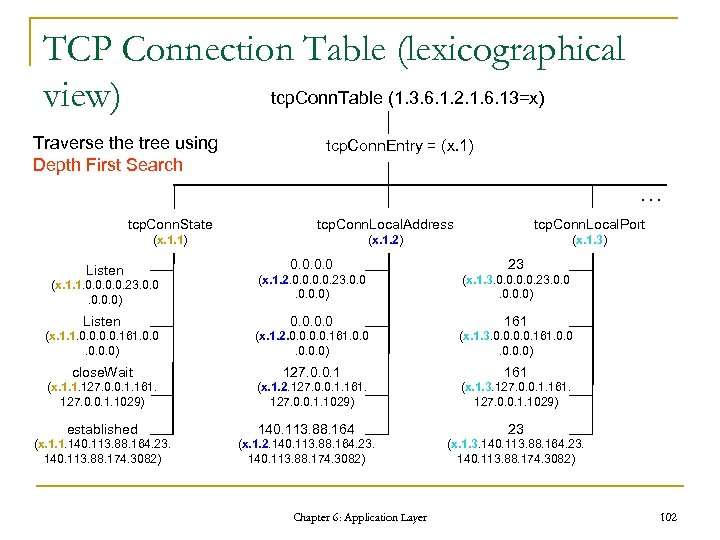 TCP Connection Table (lexicographical tcp. Conn. Table (1. 3. 6. 1. 2. 1. 6.