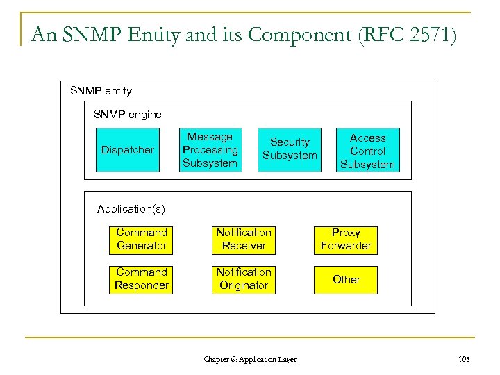 An SNMP Entity and its Component (RFC 2571) SNMP entity SNMP engine Dispatcher Message