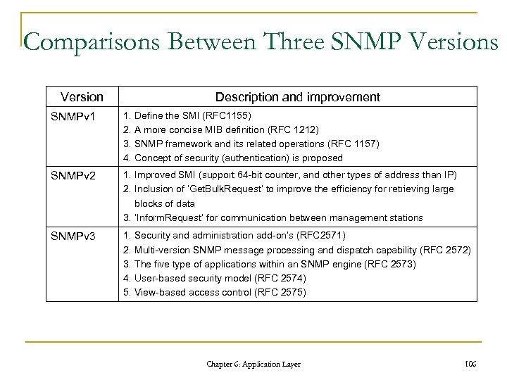 Comparisons Between Three SNMP Versions Version Description and improvement SNMPv 1 1. Define the