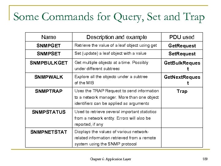 Some Commands for Query, Set and Trap Name Description and example PDU used SNMPGET