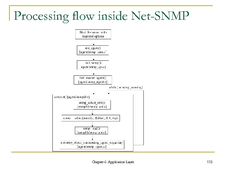 Processing flow inside Net-SNMP Chapter 6: Application Layer 112 