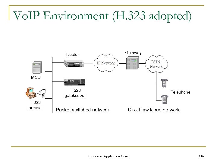 Vo. IP Environment (H. 323 adopted) Gateway Router MCU H. 323 gatekeeper H. 323