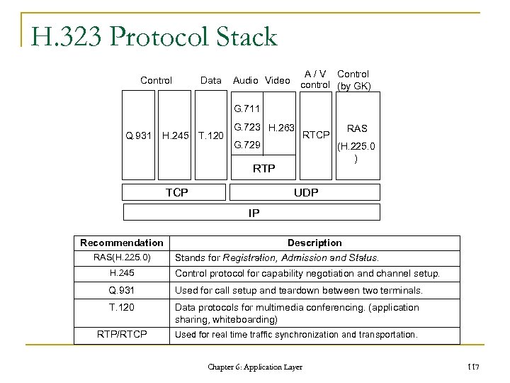 H. 323 Protocol Stack Control Data A / V Control control (by GK) Audio