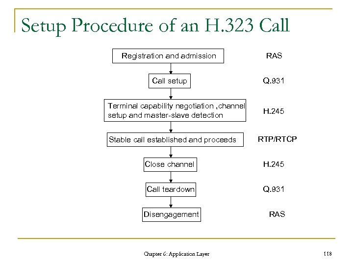 Setup Procedure of an H. 323 Call Registration and admission RAS Call setup Q.