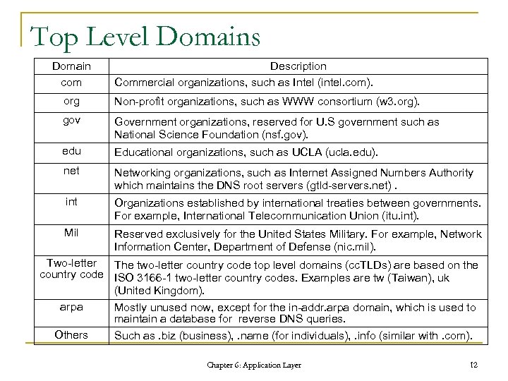 Top Level Domains Domain com Description Commercial organizations, such as Intel (intel. com). org