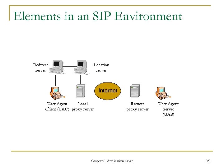 Elements in an SIP Environment Redirect server Location server Internet User Agent Local Client