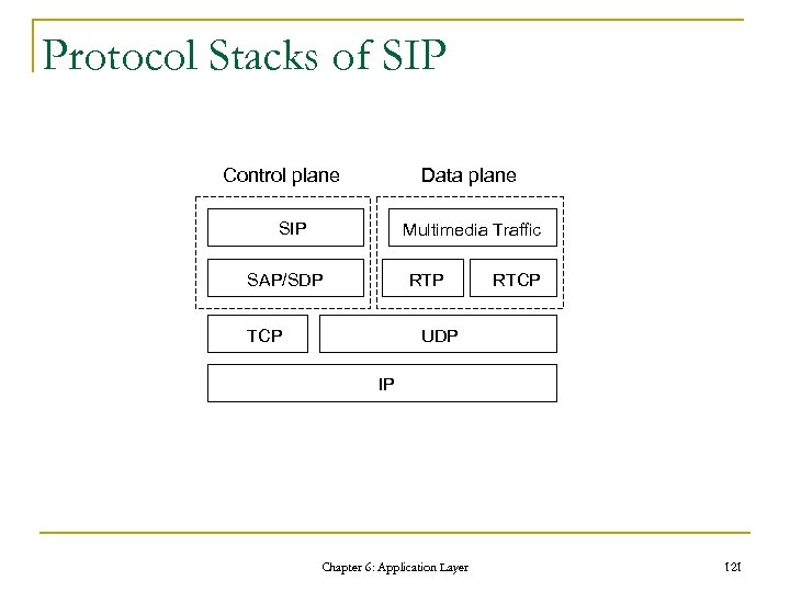 Protocol Stacks of SIP Control plane Data plane SIP Multimedia Traffic SAP/SDP RTP TCP