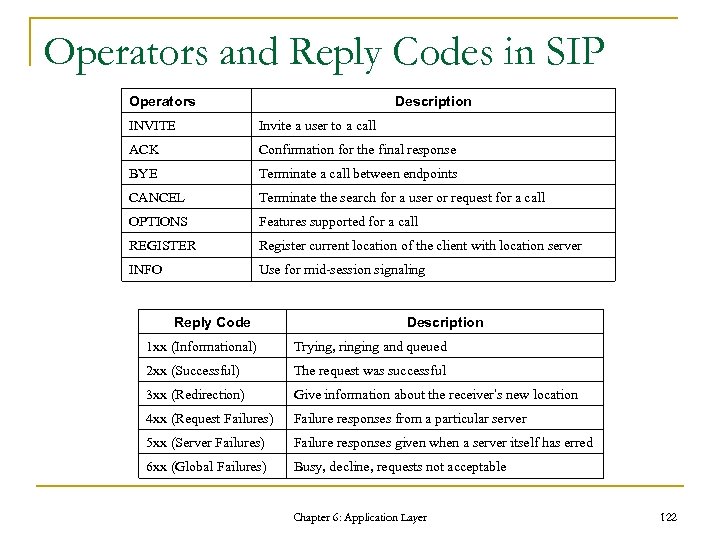 Operators and Reply Codes in SIP Operators Description INVITE Invite a user to a