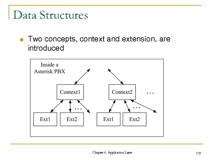 Data Structures n Two concepts, context and extension, are introduced Chapter 6: Application Layer