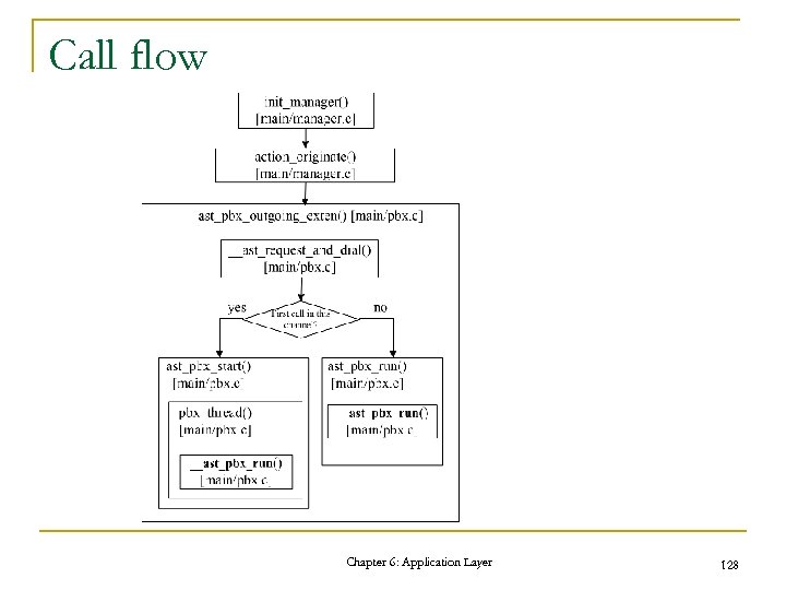 Call flow Chapter 6: Application Layer 128 