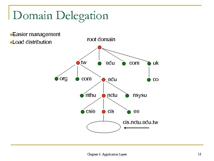 Domain Delegation n. Easier management n. Load distribution root domain tw org edu com