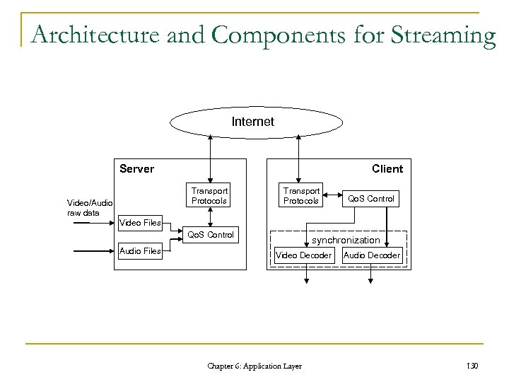 Architecture and Components for Streaming Internet Server Client Transport Protocols Video/Audio raw data Transport